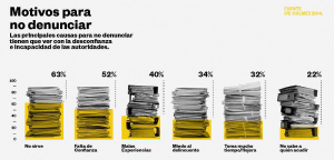 Motivos para no denunciar © Olivia Vázques Herrera