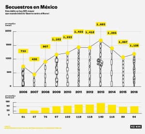 Secuestros en México © Olivia Vázques Herrera